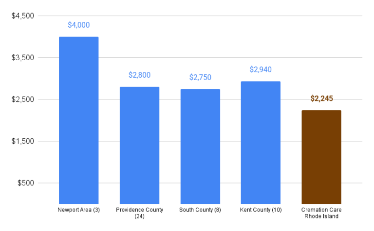 Cost Of Cremation And Funeral Service In Rhode Island